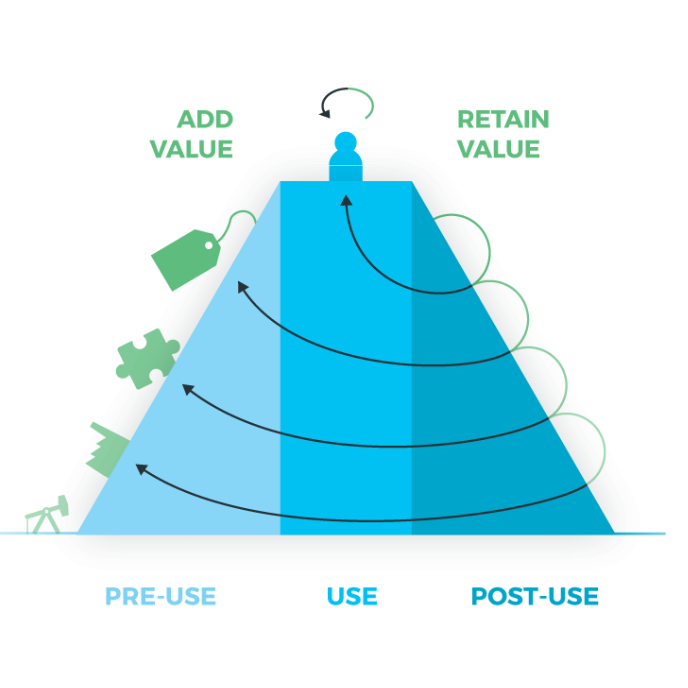 hallbarhet-cirkular-ekonomi-value-hill-model-marknaDZon